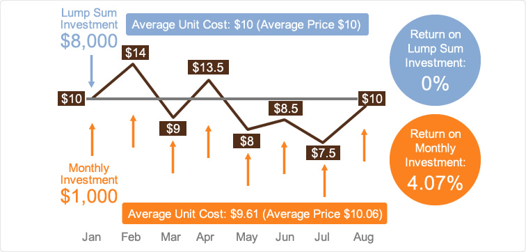 A Detailed Analysis of Dollar Cost Averaging | Wealth Academy™